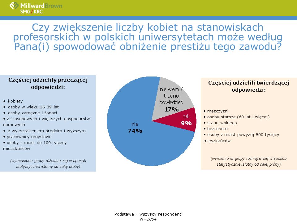 Czy zwiększenie liczby kobiet na stanowiskach profesorskich w polskich uniwersytetach może według Pana(i) spowodować obniżenie prestiżu tego zawodu.