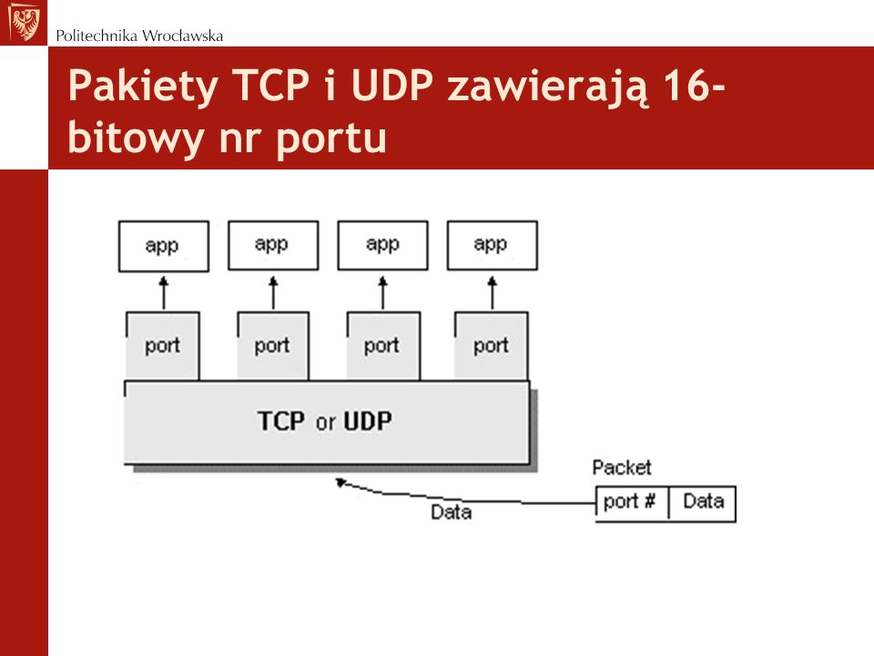 Pakiety TCP i UDP zawierają 16- bitowy nr portu