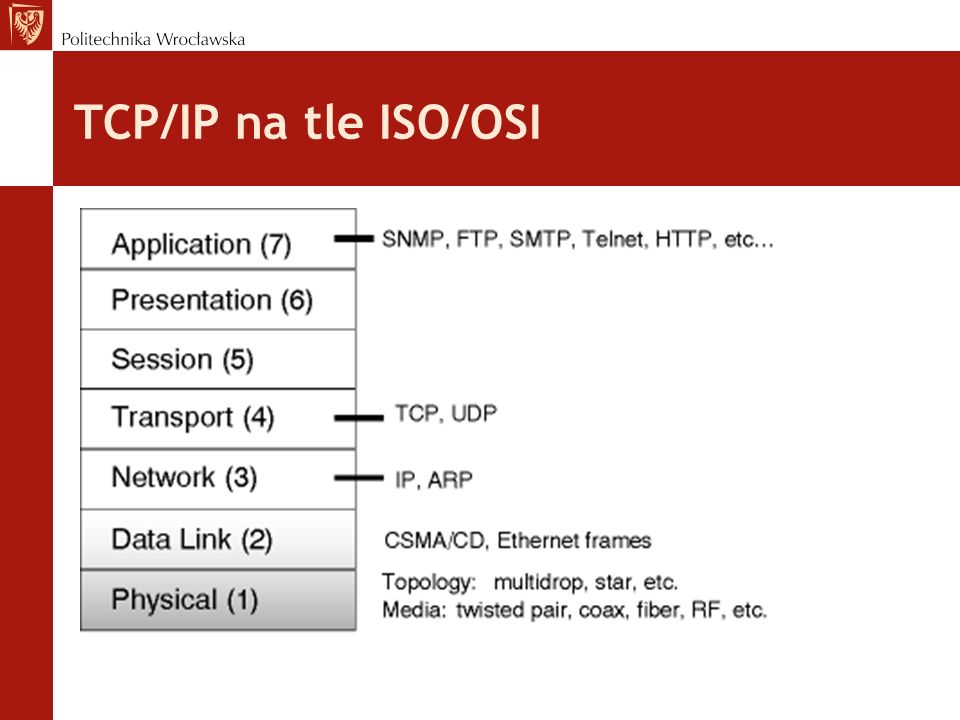 TCP/IP na tle ISO/OSI