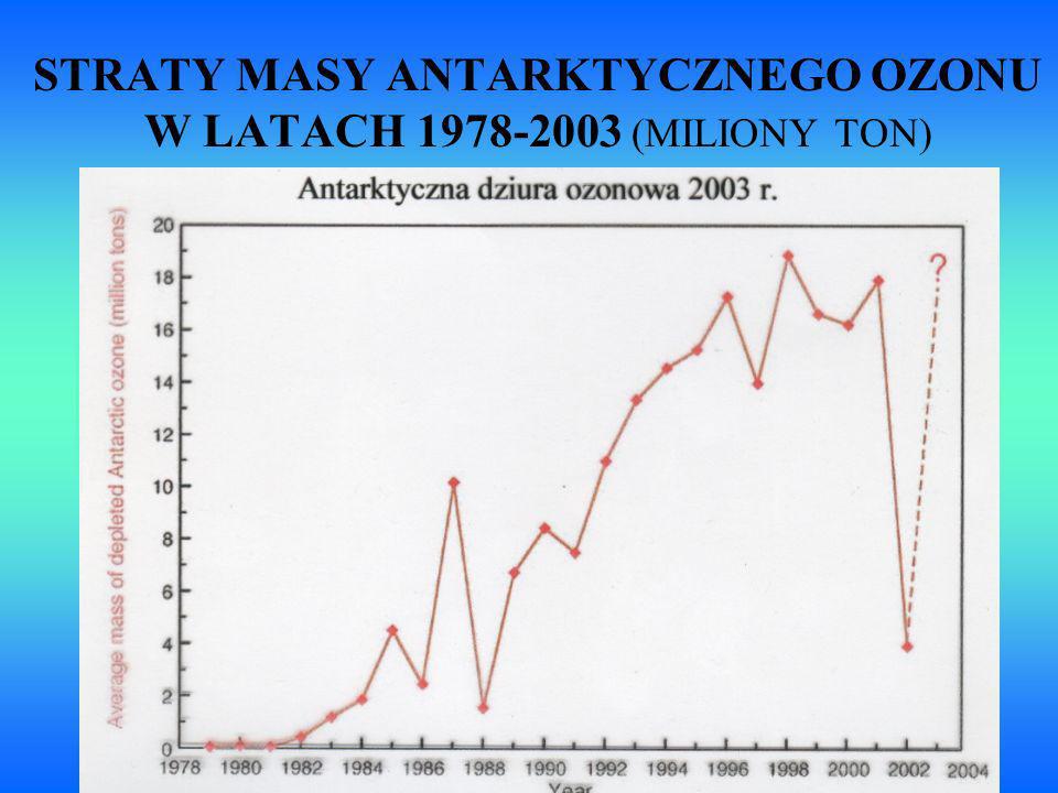 STRATY MASY ANTARKTYCZNEGO OZONU W LATACH (MILIONY TON)