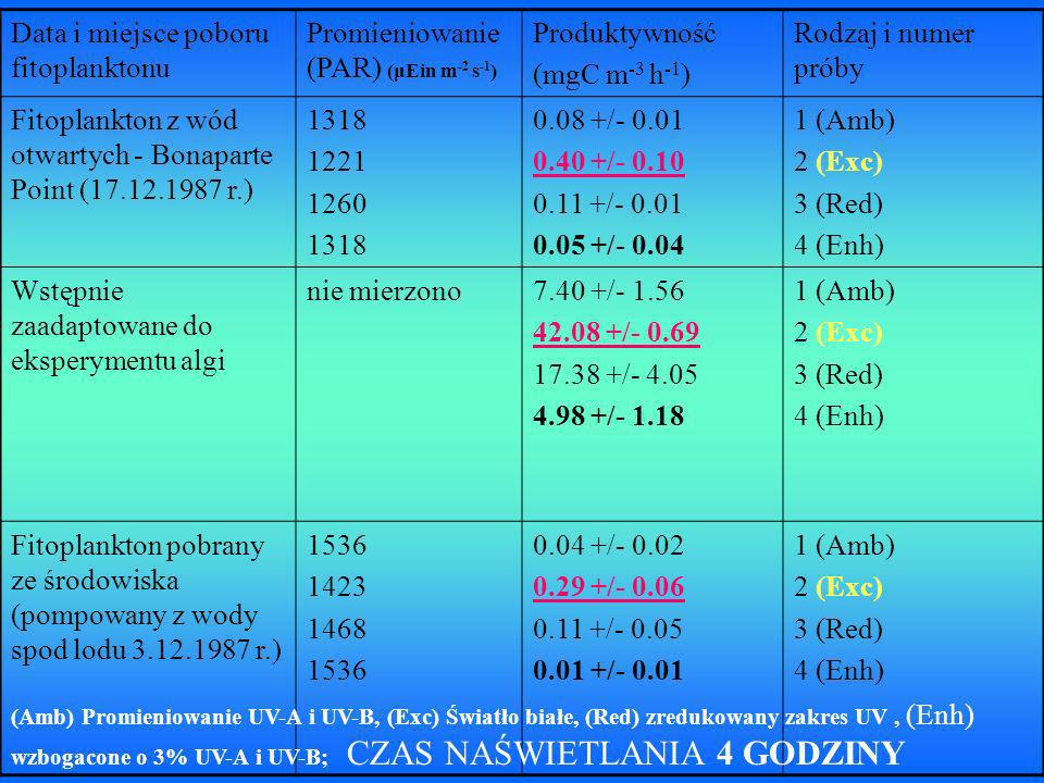Data i miejsce poboru fitoplanktonu Promieniowanie (PAR) (μEin m -2 s -1 ) Produktywność (mgC m -3 h -1 ) Rodzaj i numer próby Fitoplankton z wód otwartych - Bonaparte Point ( r.) / / / / (Amb) 2 (Exc) 3 (Red) 4 (Enh) Wstępnie zaadaptowane do eksperymentu algi nie mierzono7.40 +/ / / / (Amb) 2 (Exc) 3 (Red) 4 (Enh) Fitoplankton pobrany ze środowiska (pompowany z wody spod lodu r.) / / / / (Amb) 2 (Exc) 3 (Red) 4 (Enh) (Amb) Promieniowanie UV-A i UV-B, (Exc) Światło białe, (Red) zredukowany zakres UV, (Enh) wzbogacone o 3% UV-A i UV-B; CZAS NAŚWIETLANIA 4 GODZINY