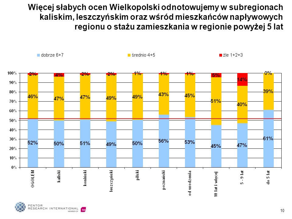 10 Więcej słabych ocen Wielkopolski odnotowujemy w subregionach kaliskim, leszczyńskim oraz wśród mieszkańców napływowych regionu o stażu zamieszkania w regionie powyżej 5 lat