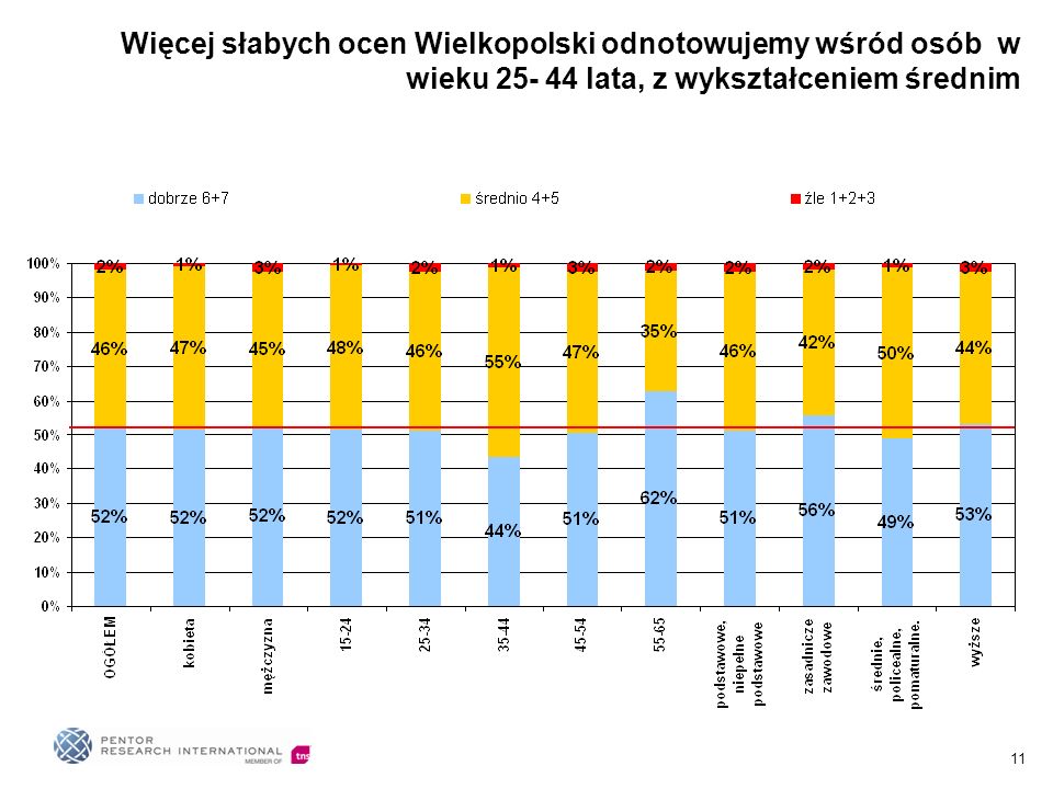 11 Więcej słabych ocen Wielkopolski odnotowujemy wśród osób w wieku lata, z wykształceniem średnim