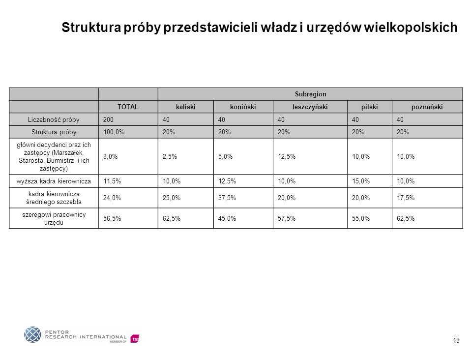 13 Struktura próby przedstawicieli władz i urzędów wielkopolskich Subregion TOTALkaliskikonińskileszczyńskipilskipoznański Liczebność próby20040 Struktura próby100,0%20% główni decydenci oraz ich zastępcy (Marszałek, Starosta, Burmistrz i ich zastępcy) 8,0%2,5%5,0%12,5%10,0% wyższa kadra kierownicza11,5%10,0%12,5%10,0%15,0%10,0% kadra kierownicza średniego szczebla 24,0%25,0%37,5%20,0% 17,5% szeregowi pracownicy urzędu 56,5%62,5%45,0%57,5%55,0%62,5%