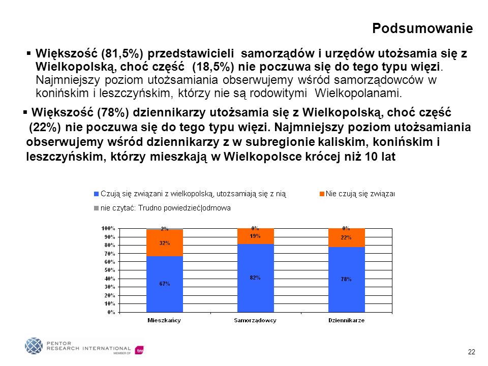 22 Większość (81,5%) przedstawicieli samorządów i urzędów utożsamia się z Wielkopolską, choć część (18,5%) nie poczuwa się do tego typu więzi.