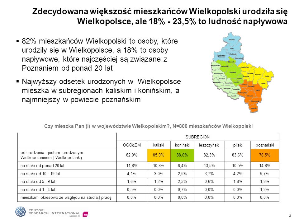 3 Zdecydowana większość mieszkańców Wielkopolski urodziła się Wielkopolsce, ale 18% - 23,5% to ludność napływowa Czy mieszka Pan (i) w województwie Wielkopolskim , N=800 mieszkańców Wielkopolski SUBREGION OGÓŁEMkaliskikonińskileszczyńskipilskipoznański od urodzenia - jestem urodzonym Wielkopolaninem | Wielkopolanką 82,0%85,0%88,0%82,3%83,6%76,5% na stałe od ponad 20 lat11,8%10,8%6,4%13,5%10,5%14,8% na stałe od lat4,1%3,0%2,5%3,7%4,2%5,7% na stałe od lat1,6%1,2%2,3%0,6%1,8% na stałe od lat0,5%0,0%0,7%0,0% 1,2% mieszkam okresowo ze względu na studia.| pracę0,0% 82% mieszkańców Wielkopolski to osoby, które urodziły się w Wielkopolsce, a 18% to osoby napływowe, które najczęściej są związane z Poznaniem od ponad 20 lat Najwyższy odsetek urodzonych w Wielkopolsce mieszka w subregionach kaliskim i konińskim, a najmniejszy w powiecie poznańskim
