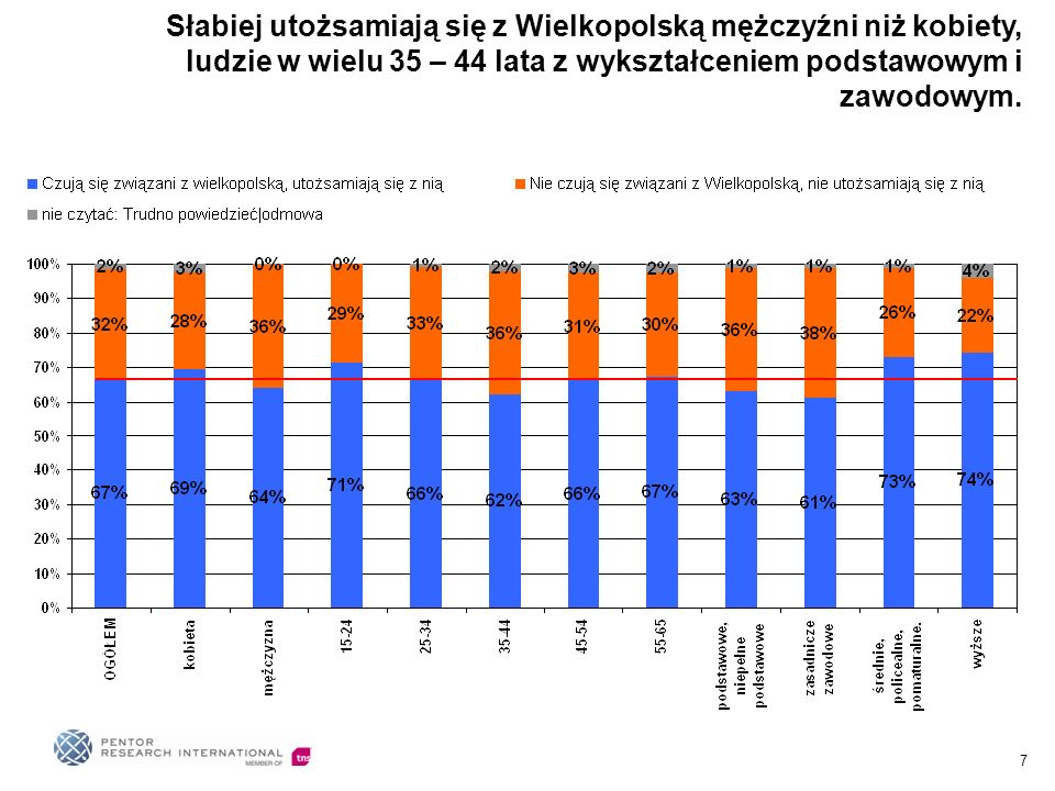 7 Słabiej utożsamiają się z Wielkopolską mężczyźni niż kobiety, ludzie w wielu 35 – 44 lata z wykształceniem podstawowym i zawodowym.