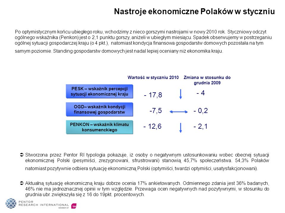 Nastroje ekonomiczne Polaków w styczniu PESK – wskaźnik percepcji sytuacji ekonomicznej kraju - 4 OGD– wskaźnik kondycji finansowej gospodarstw - 0,2 PENKON – wskaźnik klimatu konsumenckiego - 2,1 - 17,8 Wartość w styczniu ,5 - 12,6 Zmiana w stosunku do grudnia 2009 Stworzona przez Pentor RI typologia pokazuje, iż osoby o negatywnym ustosunkowaniu wobec obecnej sytuacji ekonomicznej Polski (pesymiści, zrezygnowani, sfrustrowani) stanowią 45,7% społeczeństwa.