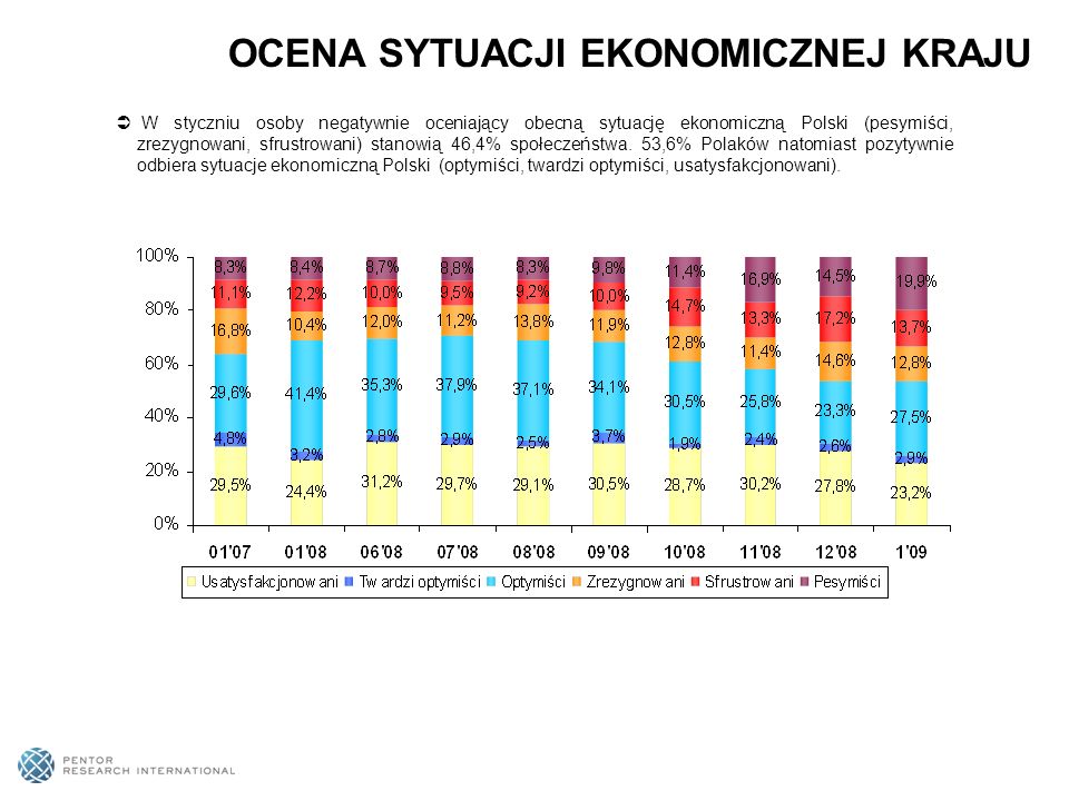 W styczniu osoby negatywnie oceniający obecną sytuację ekonomiczną Polski (pesymiści, zrezygnowani, sfrustrowani) stanowią 46,4% społeczeństwa.