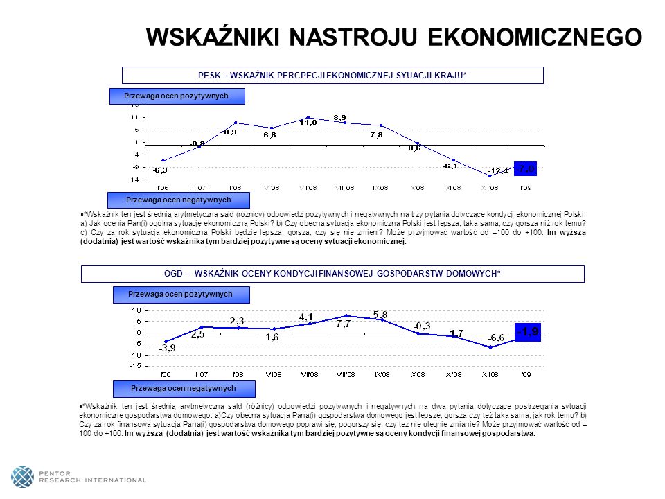 PESK – WSKAŹNIK PERCPECJI EKONOMICZNEJ SYUACJI KRAJU* Przewaga ocen pozytywnych Przewaga ocen negatywnych *Wskaźnik ten jest średnią arytmetyczną sald (różnicy) odpowiedzi pozytywnych i negatywnych na trzy pytania dotyczące kondycji ekonomicznej Polski: a) Jak ocenia Pan(i) ogólną sytuację ekonomiczną Polski.