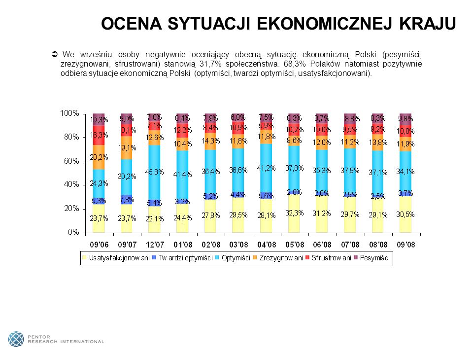 We wrześniu osoby negatywnie oceniający obecną sytuację ekonomiczną Polski (pesymiści, zrezygnowani, sfrustrowani) stanowią 31,7% społeczeństwa.