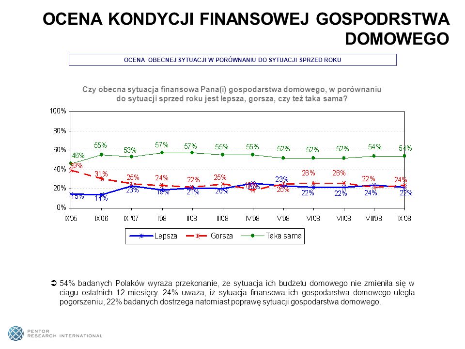 OCENA OBECNEJ SYTUACJI W PORÓWNANIU DO SYTUACJI SPRZED ROKU 54% badanych Polaków wyraża przekonanie, że sytuacja ich budżetu domowego nie zmieniła się w ciągu ostatnich 12 miesięcy.