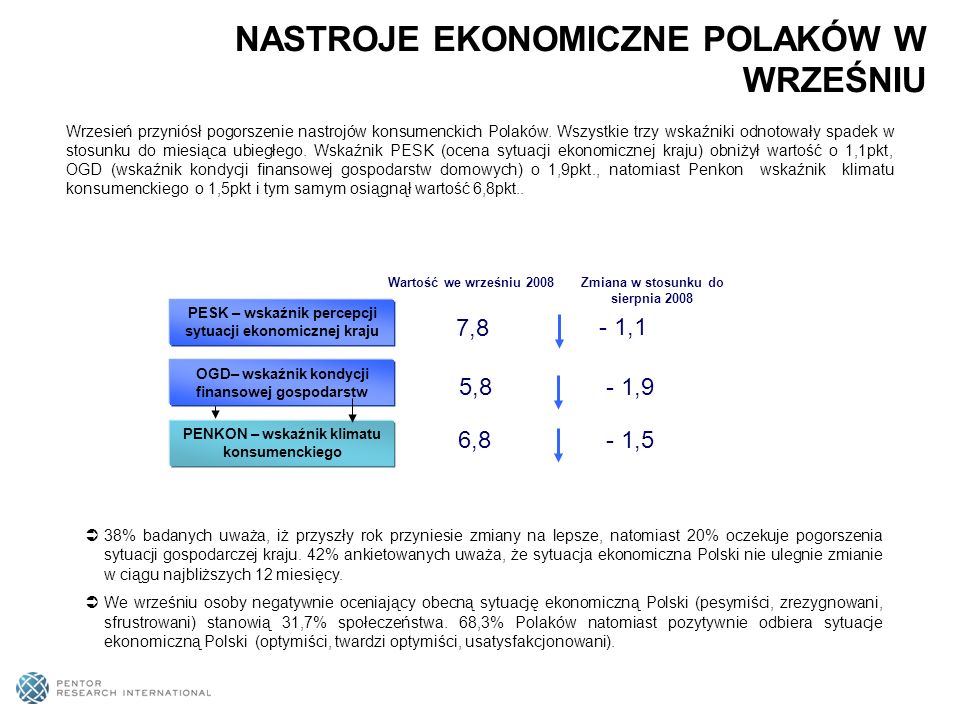 Wrzesień przyniósł pogorszenie nastrojów konsumenckich Polaków.