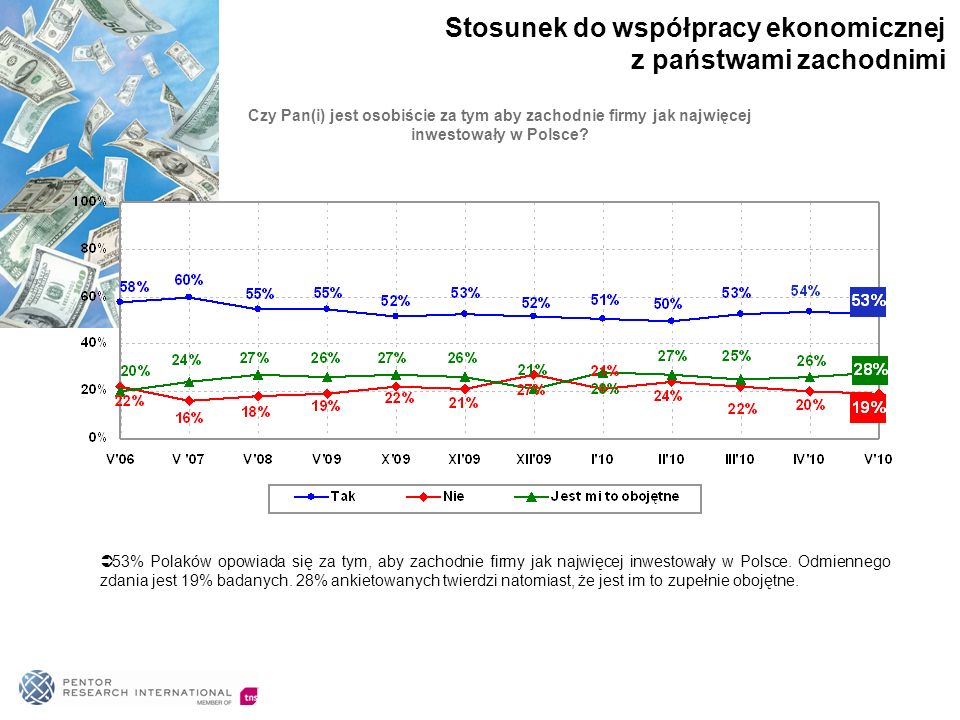 53% Polaków opowiada się za tym, aby zachodnie firmy jak najwięcej inwestowały w Polsce.