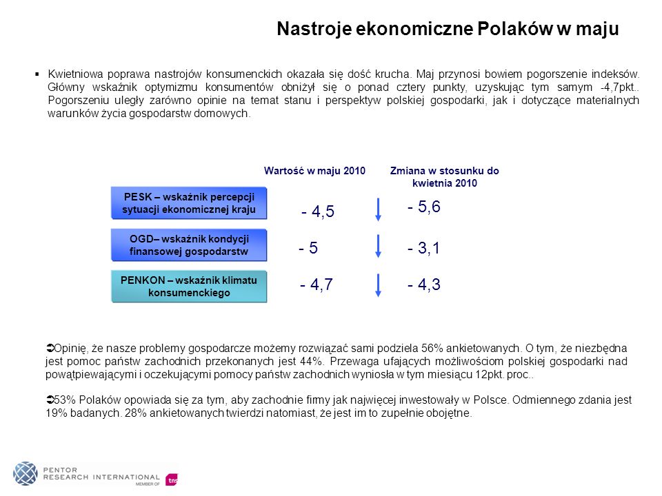 Nastroje ekonomiczne Polaków w maju PESK – wskaźnik percepcji sytuacji ekonomicznej kraju - 5,6 OGD– wskaźnik kondycji finansowej gospodarstw - 3,1 PENKON – wskaźnik klimatu konsumenckiego - 4,3 - 4,5 Wartość w maju ,7 Zmiana w stosunku do kwietnia 2010 Kwietniowa poprawa nastrojów konsumenckich okazała się dość krucha.