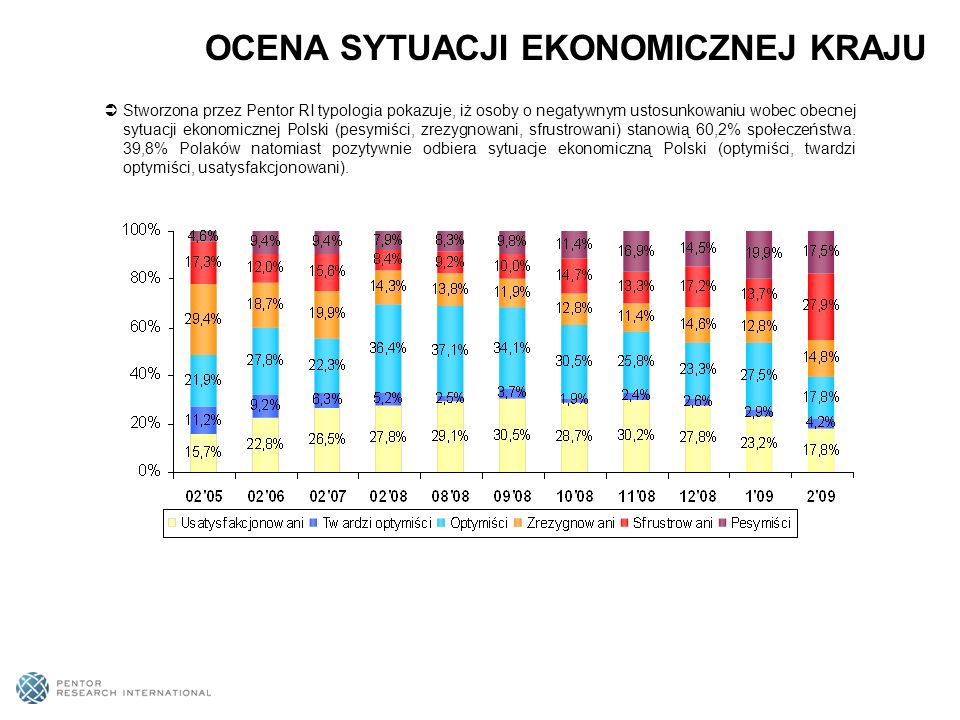 Stworzona przez Pentor RI typologia pokazuje, iż osoby o negatywnym ustosunkowaniu wobec obecnej sytuacji ekonomicznej Polski (pesymiści, zrezygnowani, sfrustrowani) stanowią 60,2% społeczeństwa.