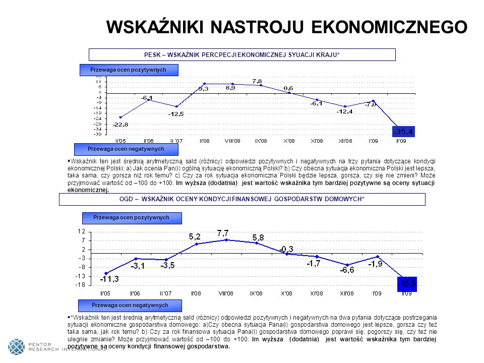 PESK – WSKAŹNIK PERCPECJI EKONOMICZNEJ SYUACJI KRAJU* Przewaga ocen pozytywnych Przewaga ocen negatywnych Wskaźnik ten jest średnią arytmetyczną sald (różnicy) odpowiedzi pozytywnych i negatywnych na trzy pytania dotyczące kondycji ekonomicznej Polski: a) Jak ocenia Pan(i) ogólną sytuację ekonomiczną Polski.