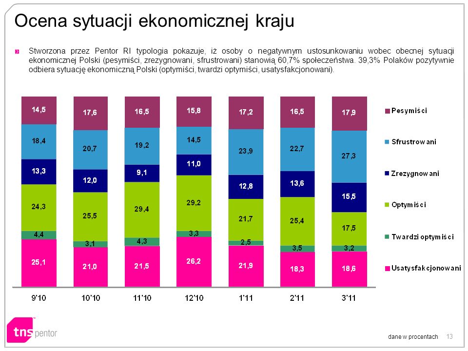 13 Ocena sytuacji ekonomicznej kraju dane w procentach Stworzona przez Pentor RI typologia pokazuje, iż osoby o negatywnym ustosunkowaniu wobec obecnej sytuacji ekonomicznej Polski (pesymiści, zrezygnowani, sfrustrowani) stanowią 60,7% społeczeństwa.