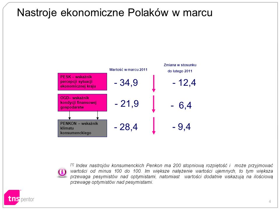 4 Nastroje ekonomiczne Polaków w marcu [1] Index nastrojów konsumenckich Penkon ma 200 stopniową rozpiętość i może przyjmować wartości od minus 100 do 100.