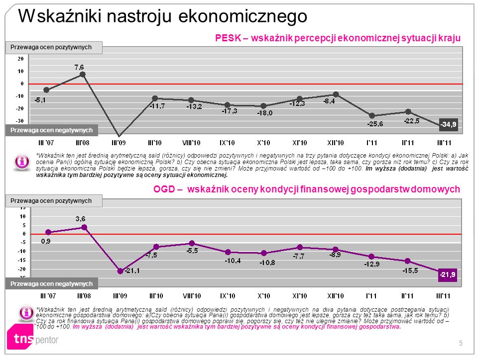 5 PESK – wskaźnik percepcji ekonomicznej sytuacji kraju OGD – wskaźnik oceny kondycji finansowej gospodarstw domowych Wskaźniki nastroju ekonomicznego *Wskaźnik ten jest średnią arytmetyczną sald (różnicy) odpowiedzi pozytywnych i negatywnych na trzy pytania dotyczące kondycji ekonomicznej Polski: a) Jak ocenia Pan(i) ogólną sytuację ekonomiczną Polski.