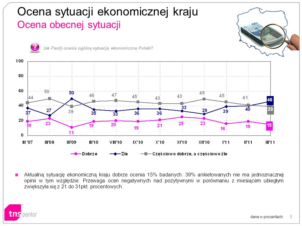 8 Ocena sytuacji ekonomicznej kraju Ocena obecnej sytuacji dane w procentach Jak Pan(i) ocenia ogólną sytuację ekonomiczną Polski.