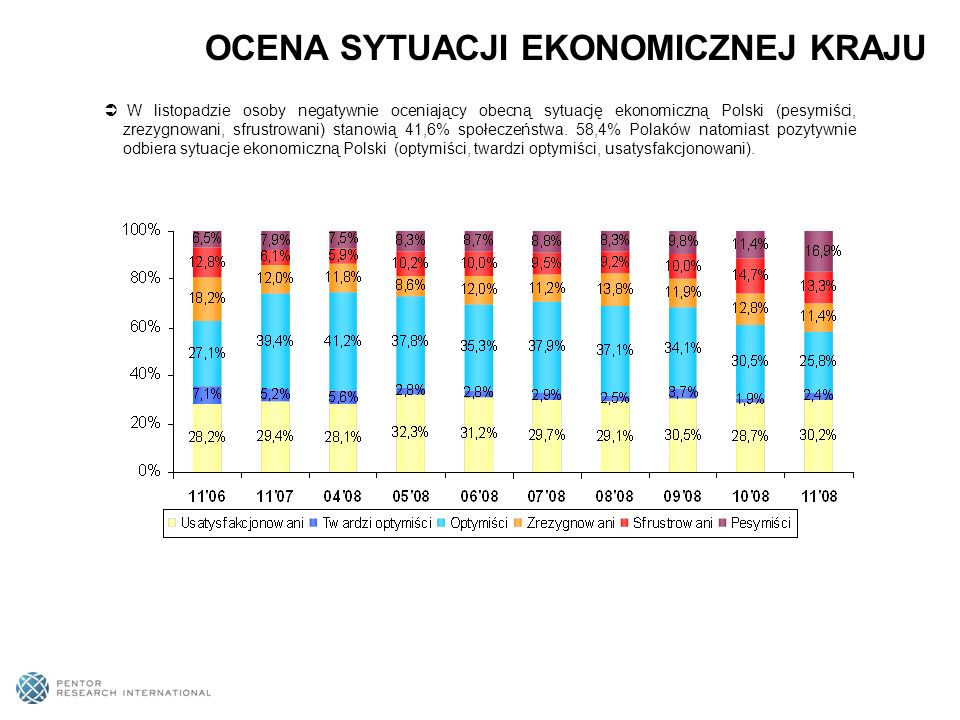 W listopadzie osoby negatywnie oceniający obecną sytuację ekonomiczną Polski (pesymiści, zrezygnowani, sfrustrowani) stanowią 41,6% społeczeństwa.