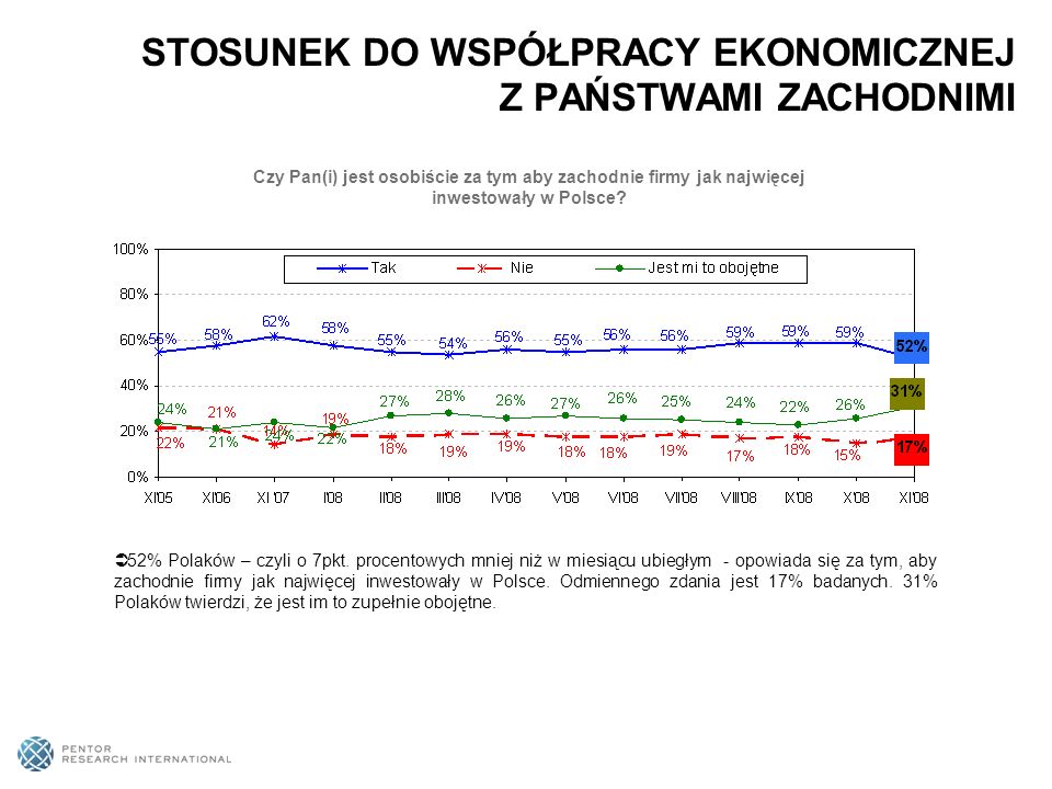 52% Polaków – czyli o 7pkt.