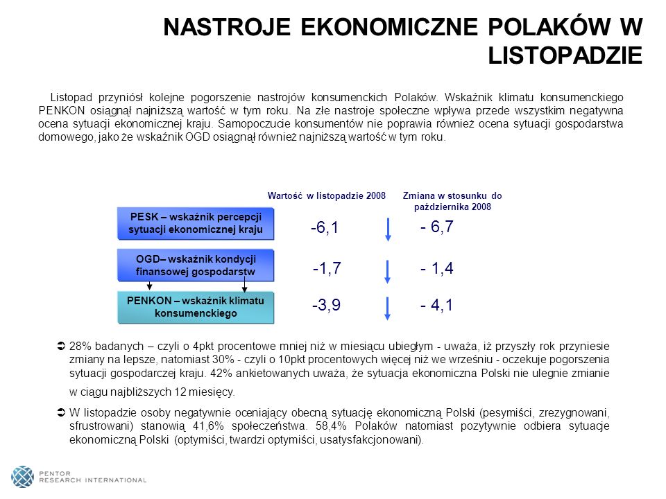 Listopad przyniósł kolejne pogorszenie nastrojów konsumenckich Polaków.