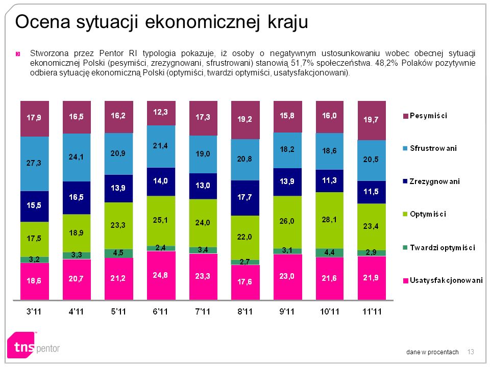 13 Ocena sytuacji ekonomicznej kraju dane w procentach Stworzona przez Pentor RI typologia pokazuje, iż osoby o negatywnym ustosunkowaniu wobec obecnej sytuacji ekonomicznej Polski (pesymiści, zrezygnowani, sfrustrowani) stanowią 51,7% społeczeństwa.