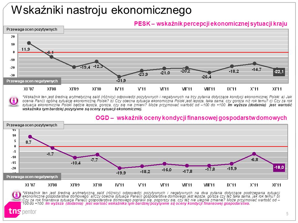 5 PESK – wskaźnik percepcji ekonomicznej sytuacji kraju OGD – wskaźnik oceny kondycji finansowej gospodarstw domowych Wskaźniki nastroju ekonomicznego *Wskaźnik ten jest średnią arytmetyczną sald (różnicy) odpowiedzi pozytywnych i negatywnych na trzy pytania dotyczące kondycji ekonomicznej Polski: a) Jak ocenia Pan(i) ogólną sytuację ekonomiczną Polski.