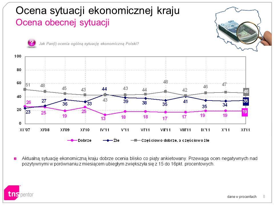 8 Ocena sytuacji ekonomicznej kraju Ocena obecnej sytuacji dane w procentach Jak Pan(i) ocenia ogólną sytuację ekonomiczną Polski.
