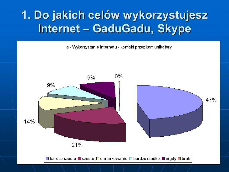 1. Do jakich celów wykorzystujesz Internet – GaduGadu, Skype