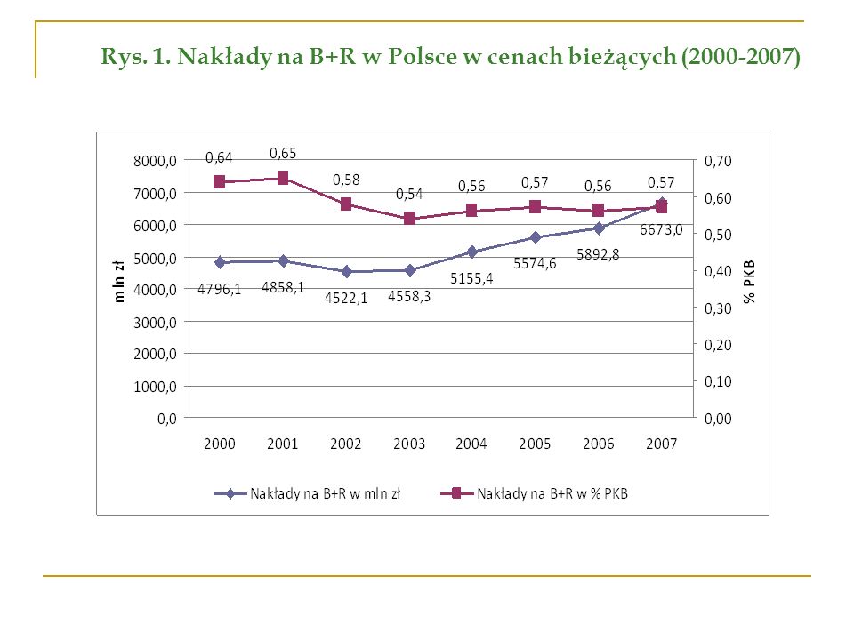 Rys. 1. Nakłady na B+R w Polsce w cenach bieżących ( )