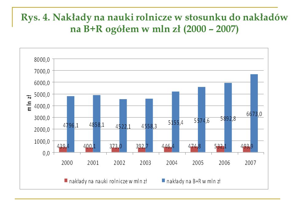 Rys. 4. Nakłady na nauki rolnicze w stosunku do nakładów na B+R ogółem w mln zł (2000 – 2007)