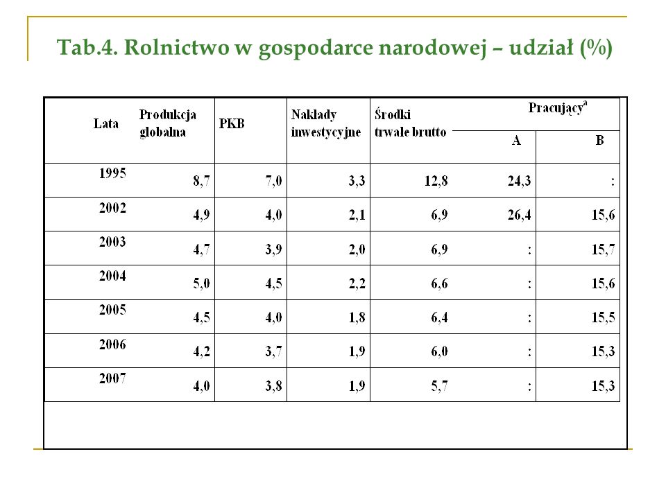 Tab.4. Rolnictwo w gospodarce narodowej – udział (%)