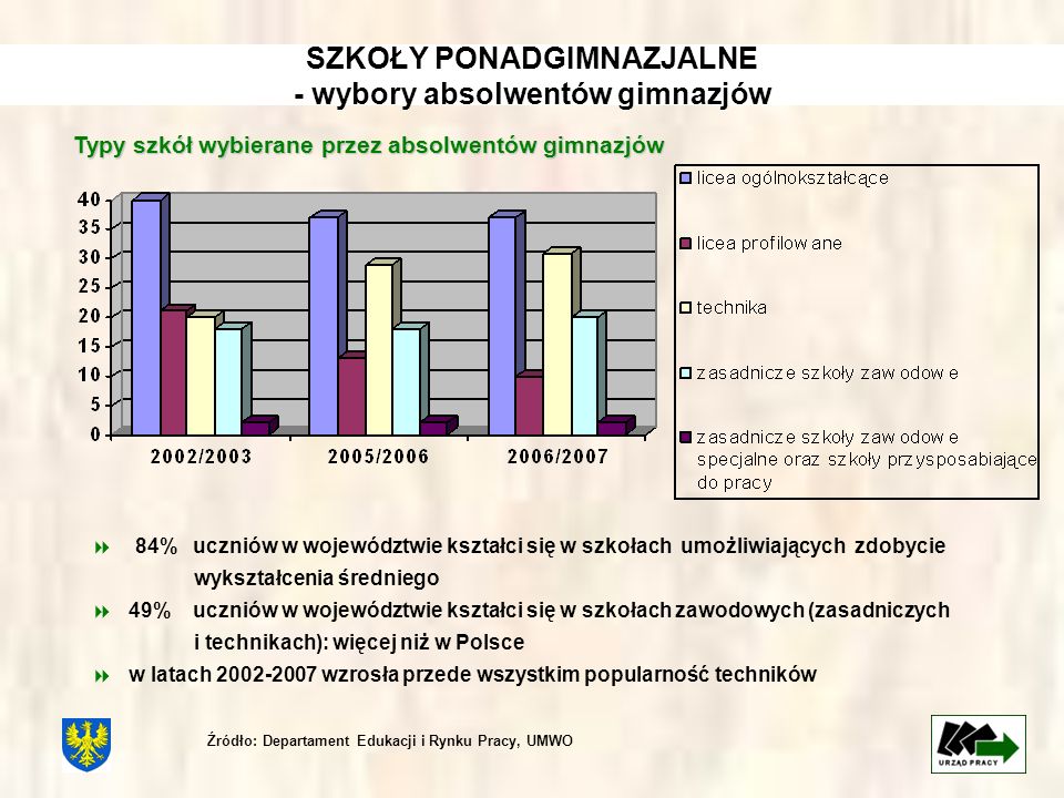 SZKOŁY PONADGIMNAZJALNE - wybory absolwentów gimnazjów Typy szkół wybierane przez absolwentów gimnazjów 84% uczniów w województwie kształci się w szkołach umożliwiających zdobycie wykształcenia średniego 49% uczniów w województwie kształci się w szkołach zawodowych (zasadniczych i technikach): więcej niż w Polsce w latach wzrosła przede wszystkim popularność techników Źródło: Departament Edukacji i Rynku Pracy, UMWO