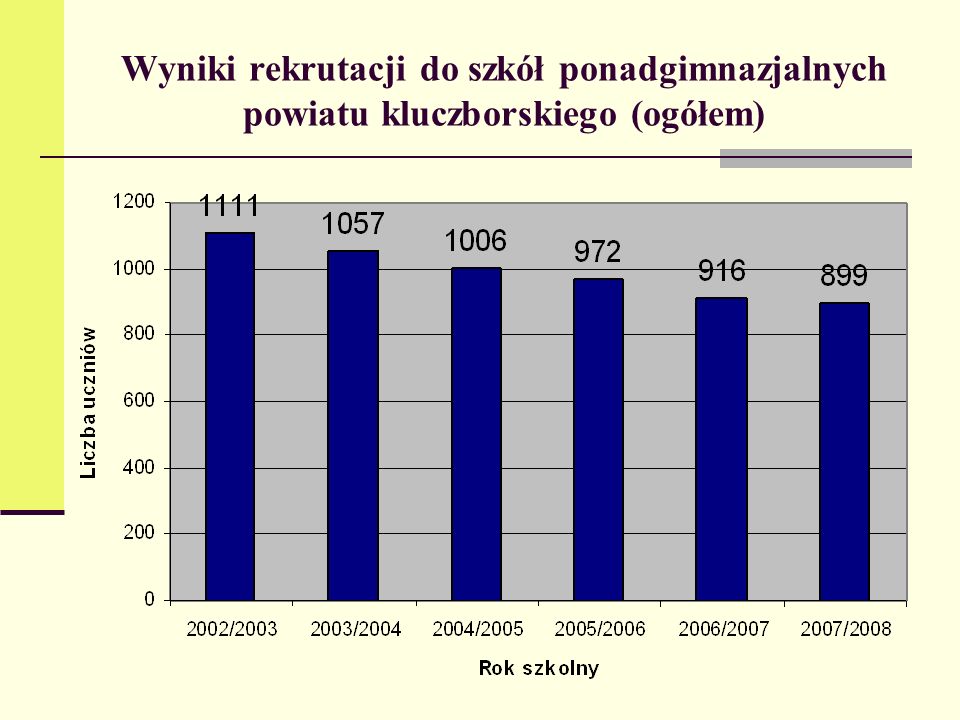 Wyniki rekrutacji do szkół ponadgimnazjalnych powiatu kluczborskiego (ogółem)