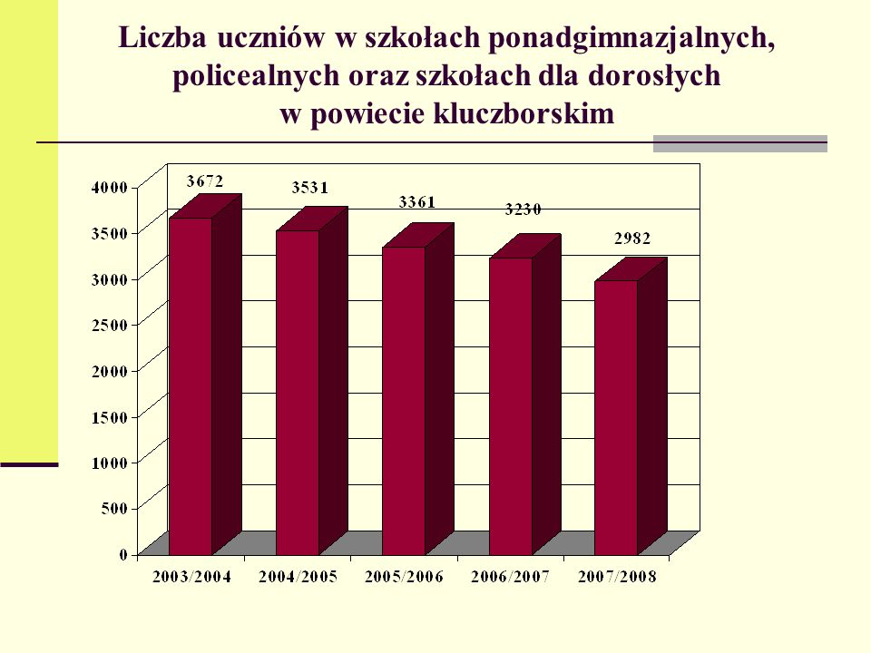 Liczba uczniów w szkołach ponadgimnazjalnych, policealnych oraz szkołach dla dorosłych w powiecie kluczborskim