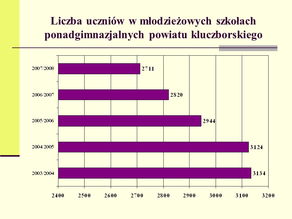 Liczba uczniów w młodzieżowych szkołach ponadgimnazjalnych powiatu kluczborskiego