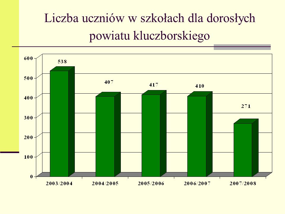 Liczba uczniów w szkołach dla dorosłych powiatu kluczborskiego