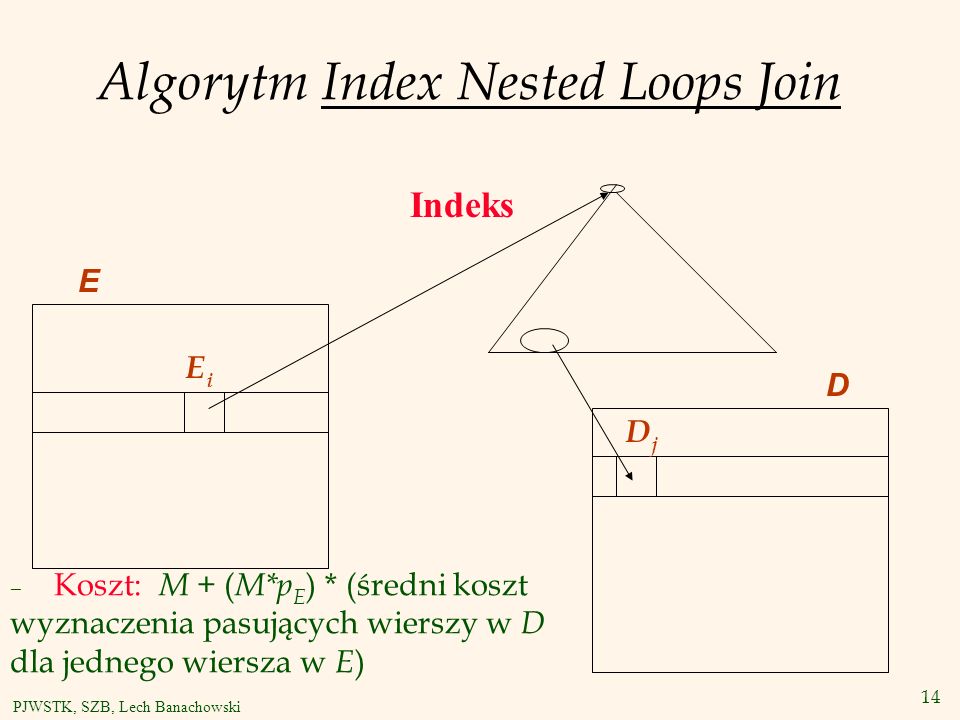 14 PJWSTK, SZB, Lech Banachowski Algorytm Index Nested Loops Join E EiEi DjDj Indeks D – Koszt: M + ( M*p E ) * (średni koszt wyznaczenia pasujących wierszy w D dla jednego wiersza w E )