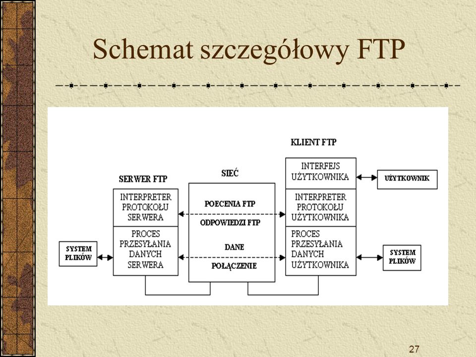27 Schemat szczegółowy FTP