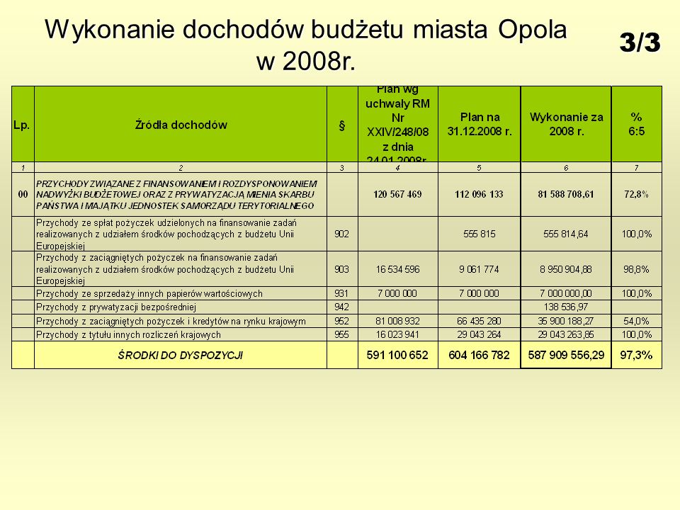 Wykonanie dochodów budżetu miasta Opola w 2008r. 3/3