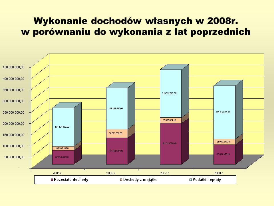 Wykonanie dochodów własnych w 2008r. w porównaniu do wykonania z lat poprzednich