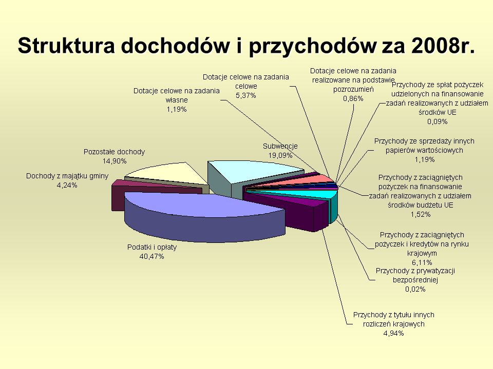 Struktura dochodów i przychodów za 2008r.