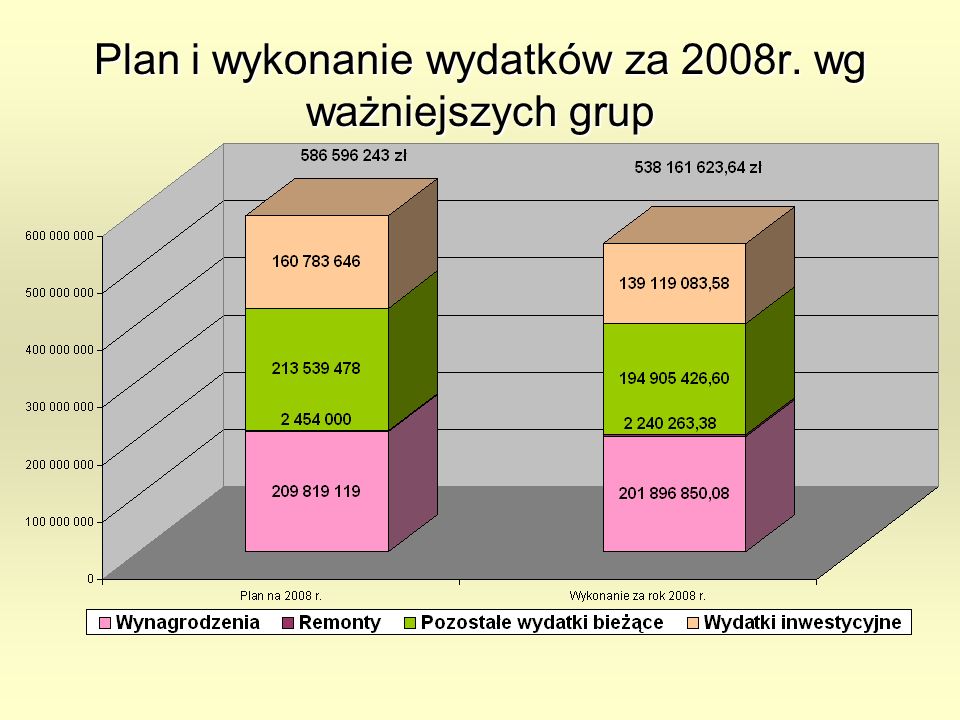 Plan i wykonanie wydatków za 2008r. wg ważniejszych grup