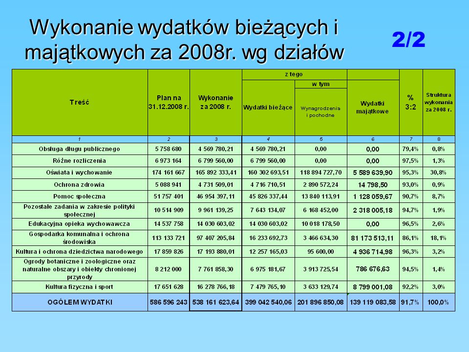 Wykonanie wydatków bieżących i majątkowych za 2008r. wg działów 2/2