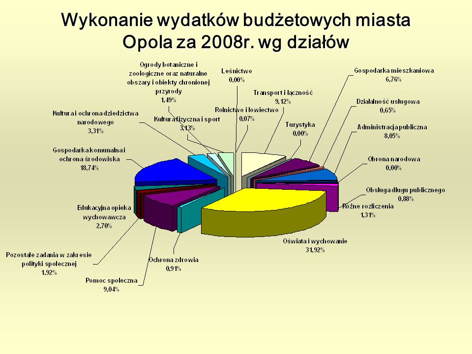Wykonanie wydatków budżetowych miasta Opola za 2008r. wg działów