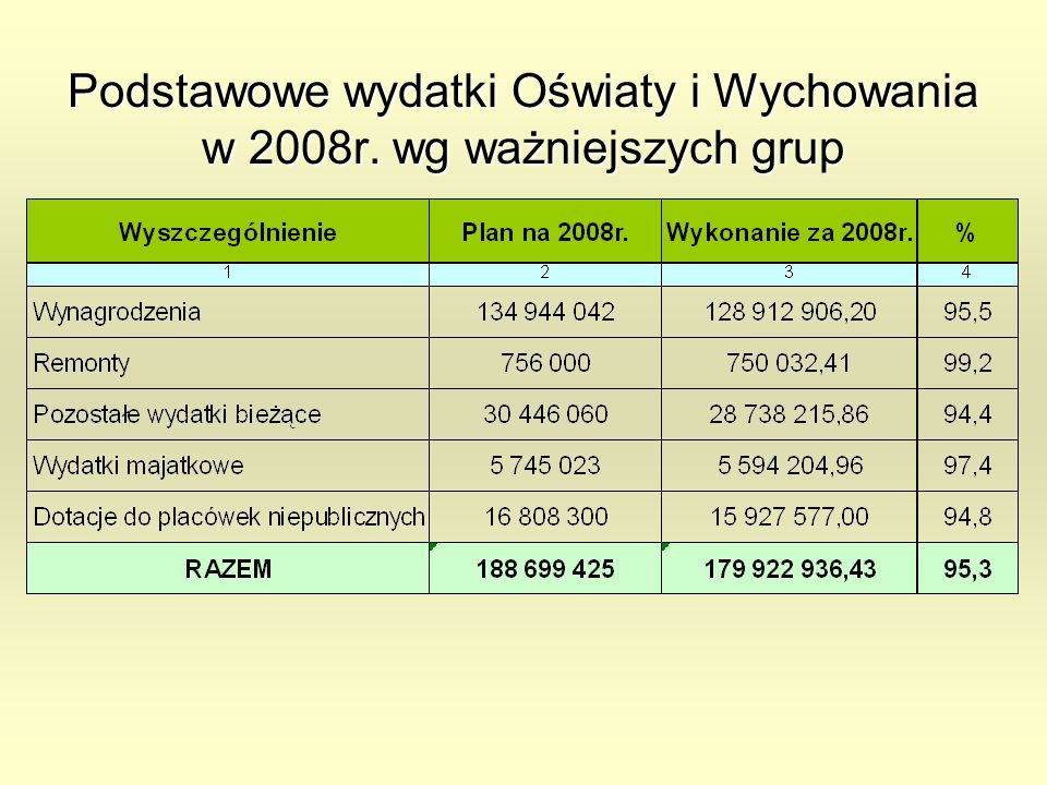 Podstawowe wydatki Oświaty i Wychowania w 2008r. wg ważniejszych grup