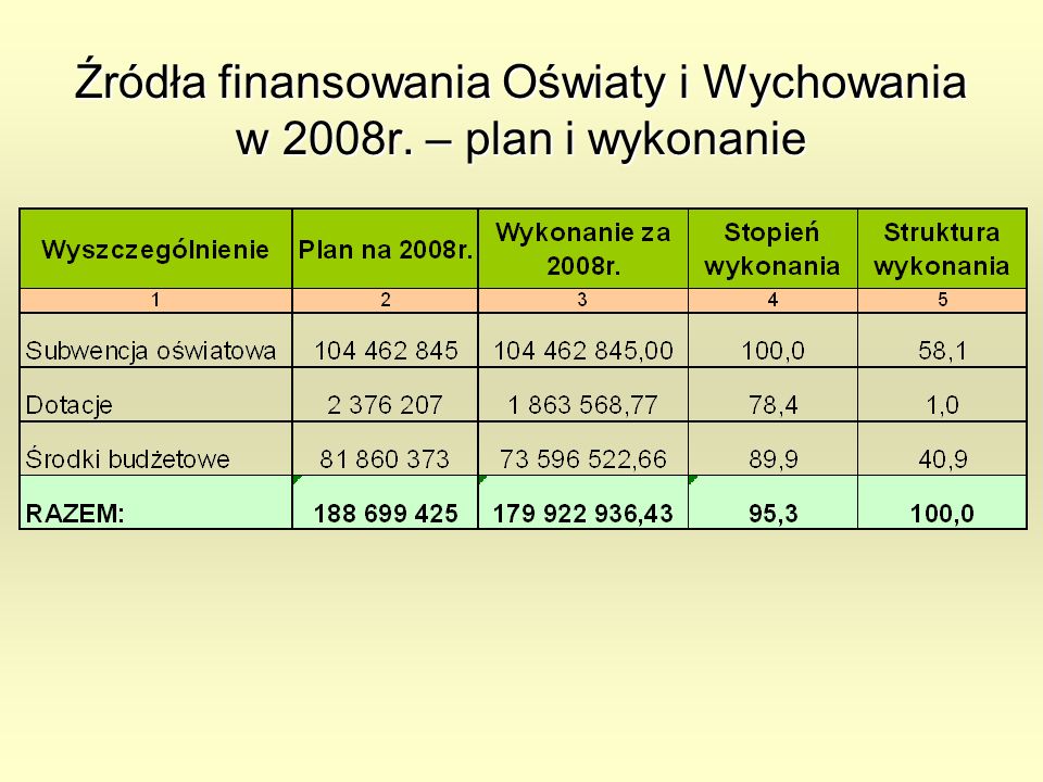 Źródła finansowania Oświaty i Wychowania w 2008r. – plan i wykonanie